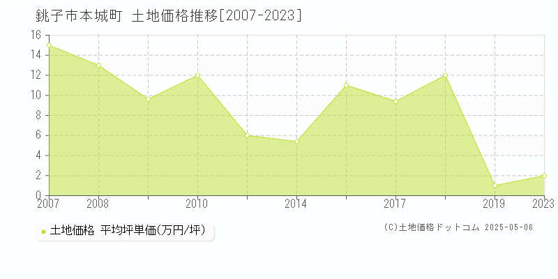 銚子市本城町の土地価格推移グラフ 