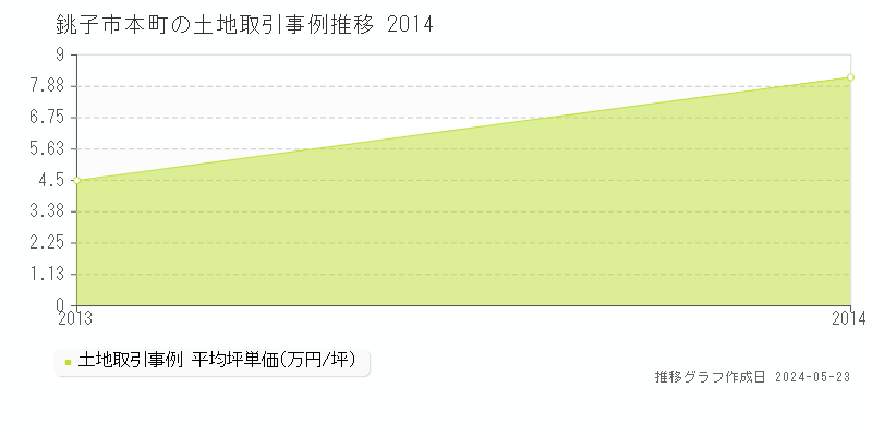 銚子市本町の土地価格推移グラフ 