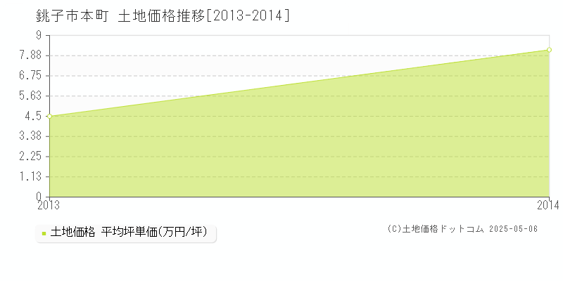 本町(銚子市)の土地価格推移グラフ(坪単価)[2013-2014年]