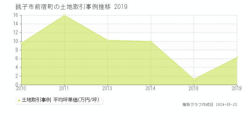 銚子市前宿町の土地価格推移グラフ 