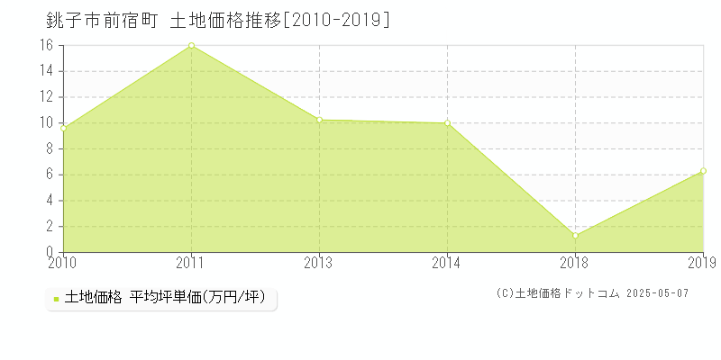 前宿町(銚子市)の土地価格推移グラフ(坪単価)[2010-2019年]