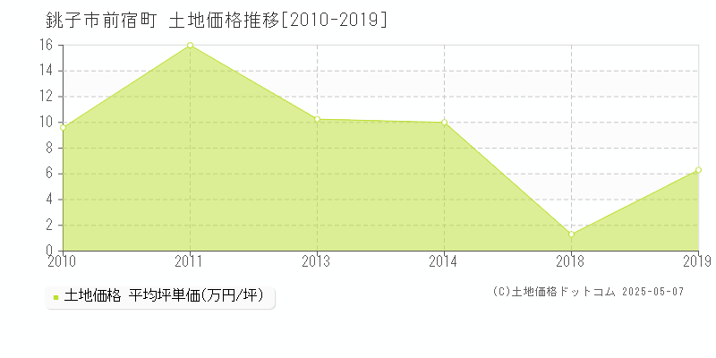 銚子市前宿町の土地価格推移グラフ 