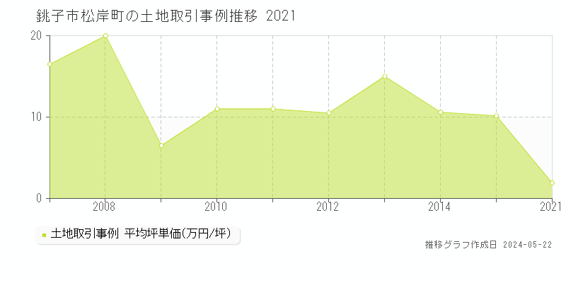銚子市松岸町の土地取引事例推移グラフ 
