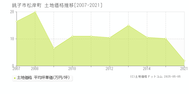 松岸町(銚子市)の土地価格推移グラフ(坪単価)[2007-2021年]