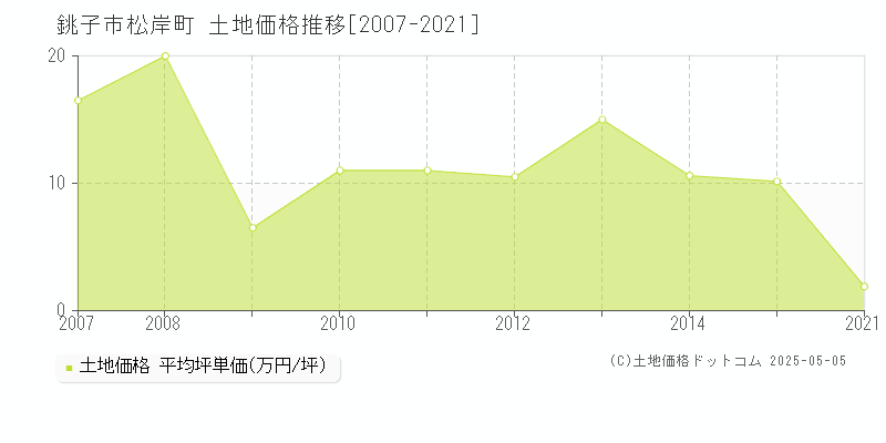 銚子市松岸町の土地価格推移グラフ 