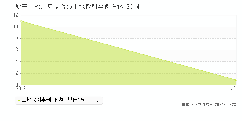 銚子市松岸見晴台の土地価格推移グラフ 