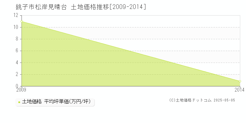 松岸見晴台(銚子市)の土地価格推移グラフ(坪単価)[2009-2014年]