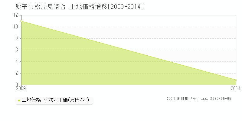 銚子市松岸見晴台の土地価格推移グラフ 