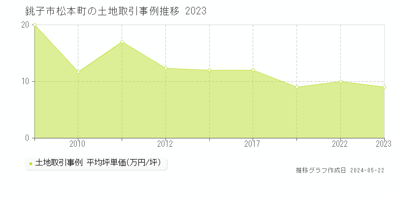 銚子市松本町の土地価格推移グラフ 