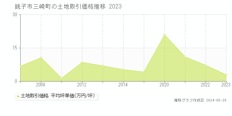 銚子市三崎町の土地価格推移グラフ 