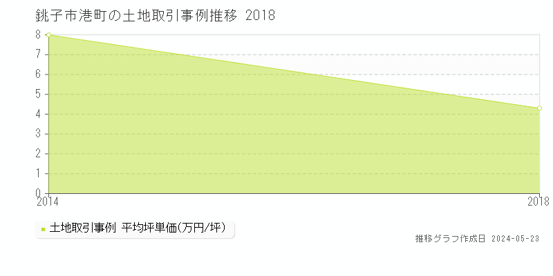 銚子市港町の土地価格推移グラフ 