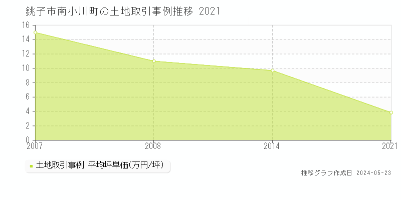銚子市南小川町の土地価格推移グラフ 