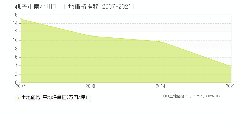 南小川町(銚子市)の土地価格推移グラフ(坪単価)[2007-2021年]
