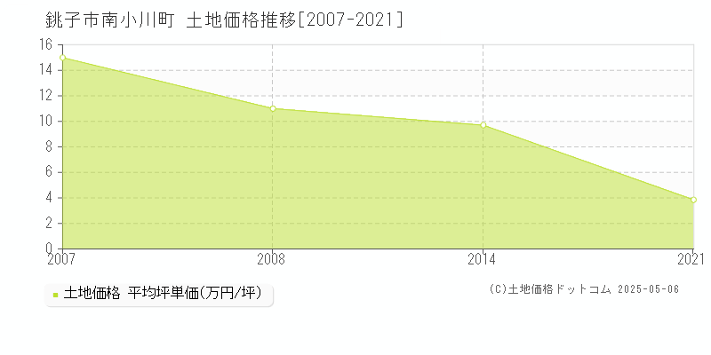 銚子市南小川町の土地価格推移グラフ 