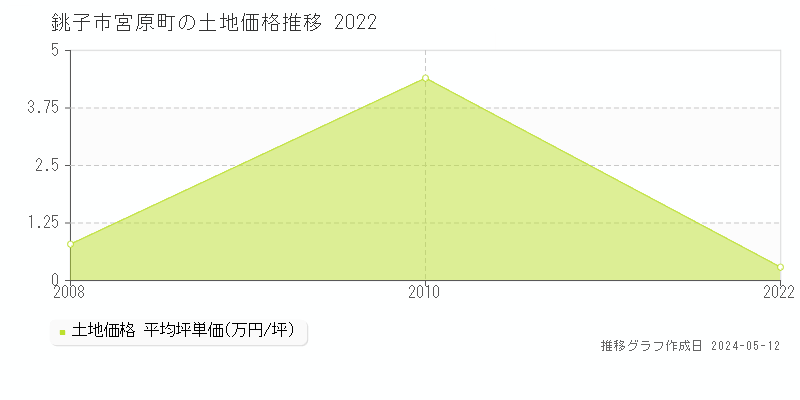 銚子市宮原町の土地価格推移グラフ 