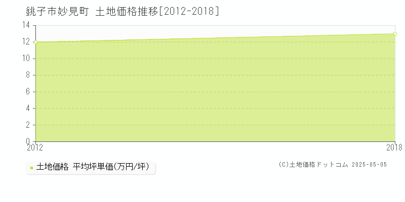 妙見町(銚子市)の土地価格推移グラフ(坪単価)[2012-2018年]
