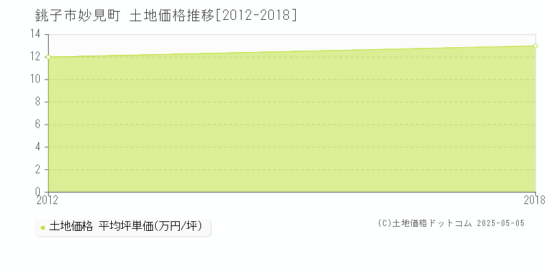 銚子市妙見町の土地価格推移グラフ 