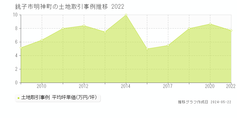 銚子市明神町の土地価格推移グラフ 