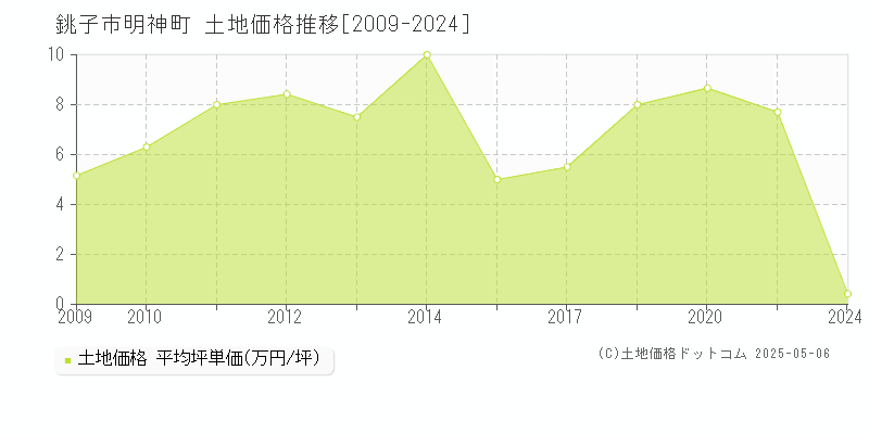 明神町(銚子市)の土地価格推移グラフ(坪単価)[2009-2024年]