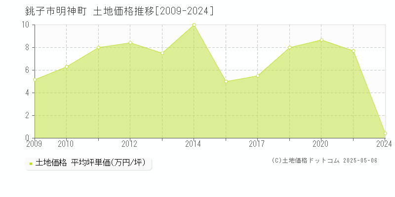 銚子市明神町の土地価格推移グラフ 