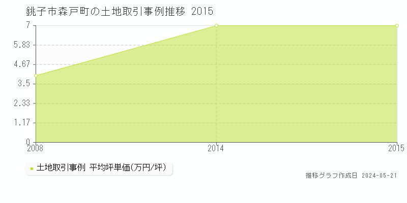 銚子市森戸町の土地取引事例推移グラフ 