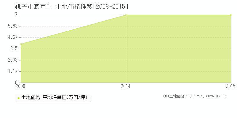 森戸町(銚子市)の土地価格推移グラフ(坪単価)[2008-2015年]
