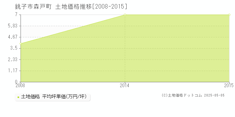 銚子市森戸町の土地価格推移グラフ 