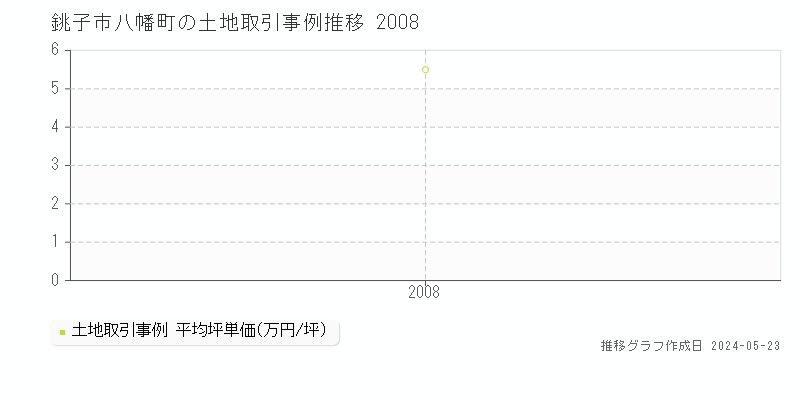 銚子市八幡町の土地価格推移グラフ 