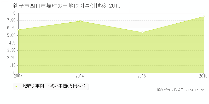 銚子市四日市場町の土地価格推移グラフ 