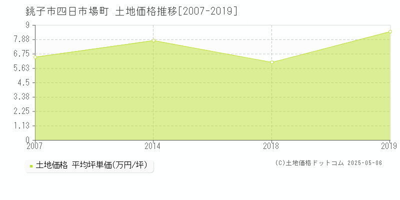 四日市場町(銚子市)の土地価格推移グラフ(坪単価)[2007-2019年]
