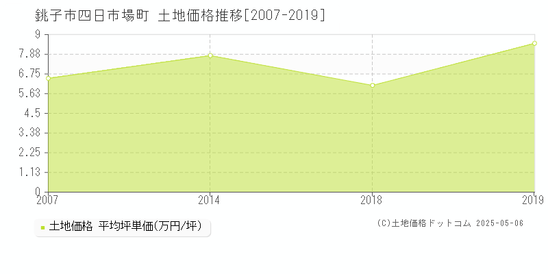 銚子市四日市場町の土地価格推移グラフ 