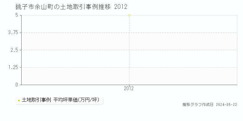 銚子市余山町の土地価格推移グラフ 