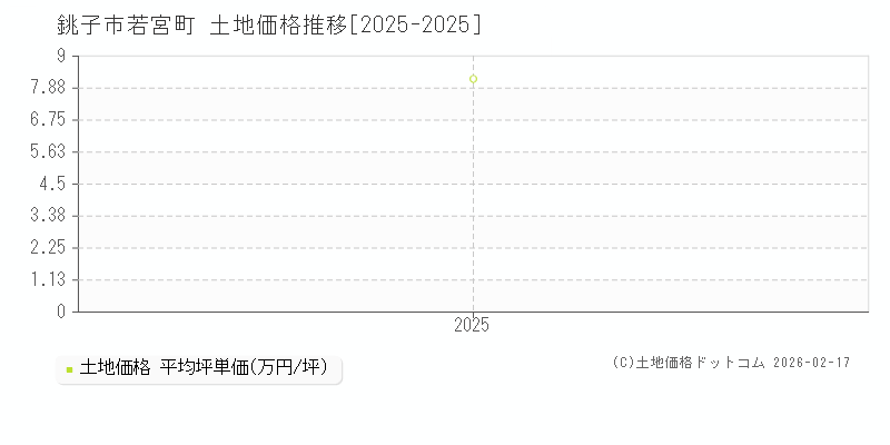 若宮町(銚子市)の土地価格推移グラフ(坪単価)[2025-2025年]