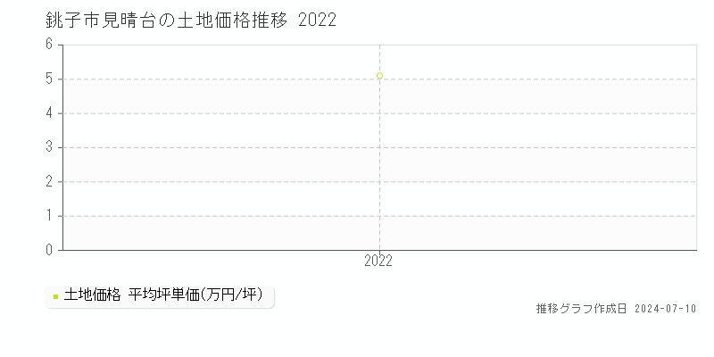 銚子市見晴台の土地価格推移グラフ 