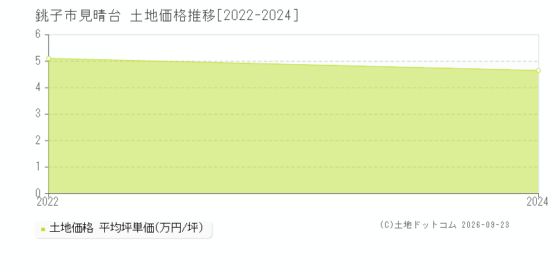銚子市見晴台の土地価格推移グラフ(坪単価)[2022-2024年]