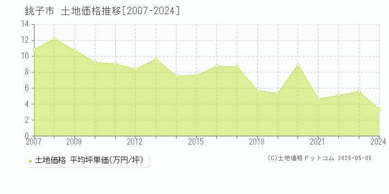 銚子市(千葉県)の土地価格推移グラフ(坪単価)[2007-2024年]