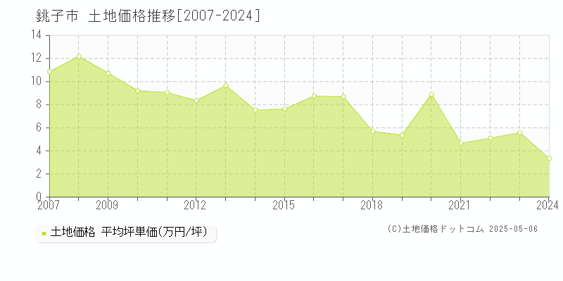 銚子市の土地取引事例推移グラフ 