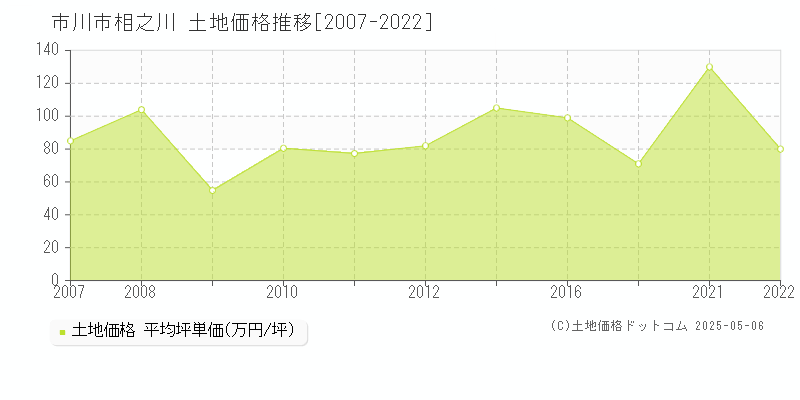 相之川(市川市)の土地価格推移グラフ(坪単価)[2007-2022年]