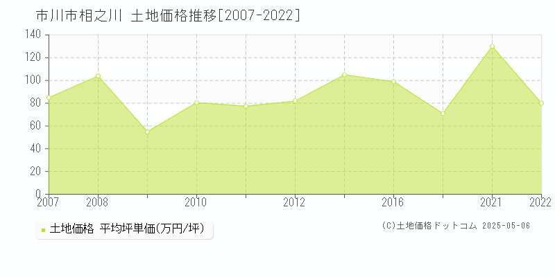 市川市相之川の土地価格推移グラフ 