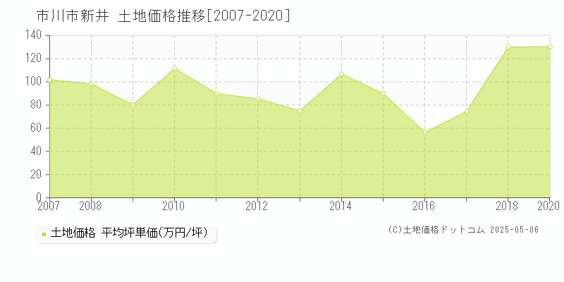 新井(市川市)の土地価格推移グラフ(坪単価)[2007-2020年]