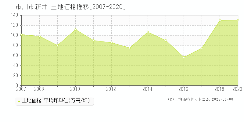 市川市新井の土地価格推移グラフ 