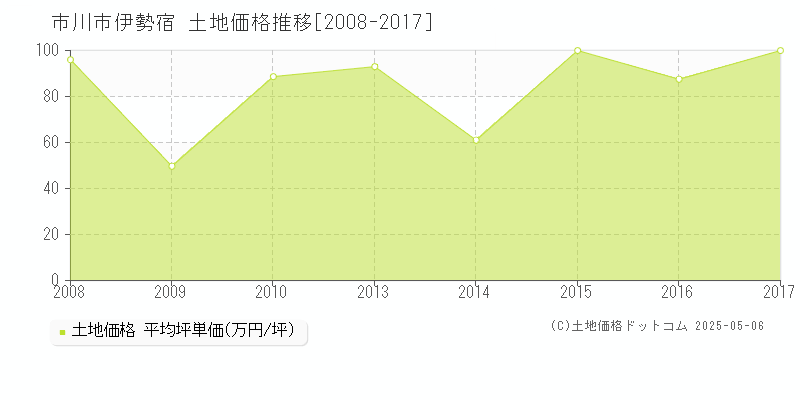 伊勢宿(市川市)の土地価格推移グラフ(坪単価)[2008-2017年]