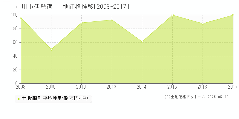 市川市伊勢宿の土地価格推移グラフ 