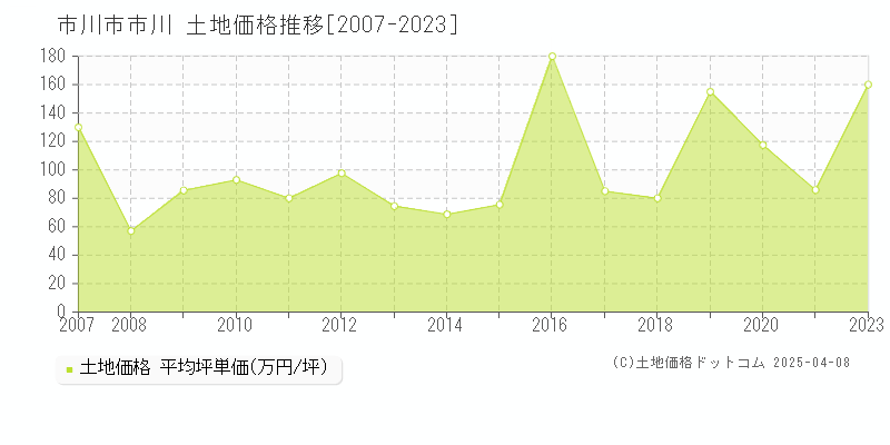 市川市市川の土地価格推移グラフ 