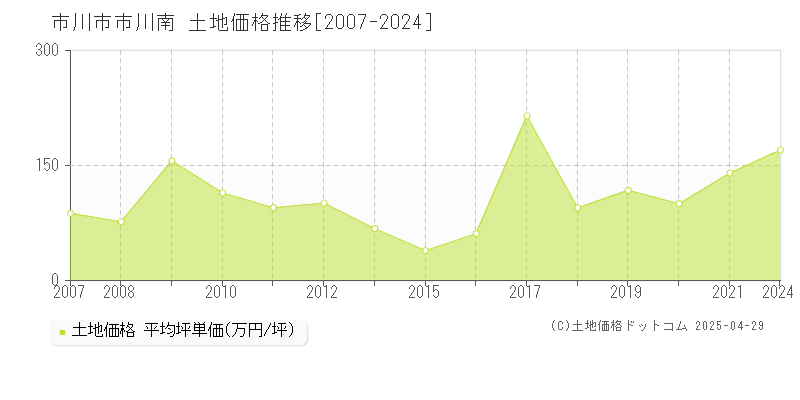 市川市市川南の土地取引事例推移グラフ 