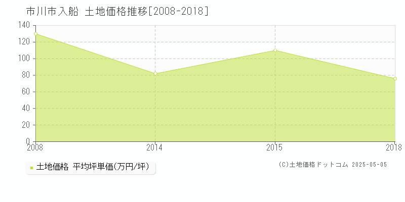 入船(市川市)の土地価格推移グラフ(坪単価)[2008-2018年]
