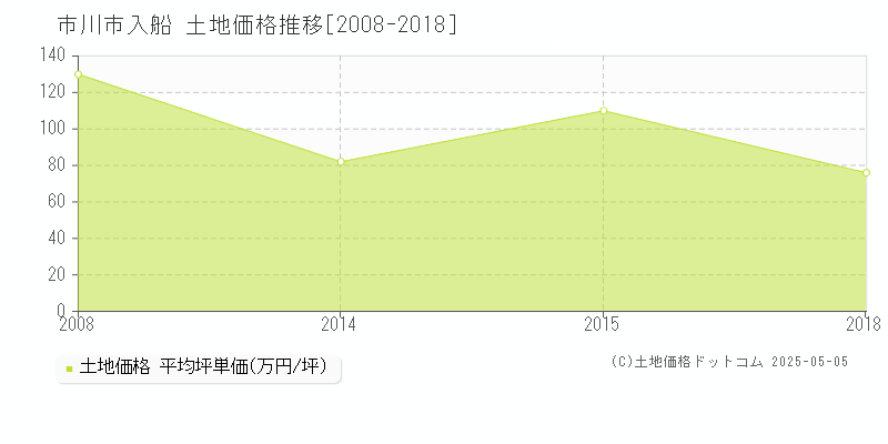 市川市入船の土地価格推移グラフ 