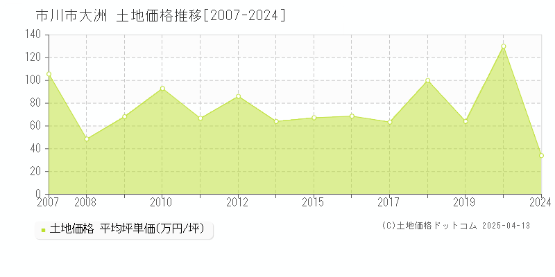 市川市大洲の土地価格推移グラフ 