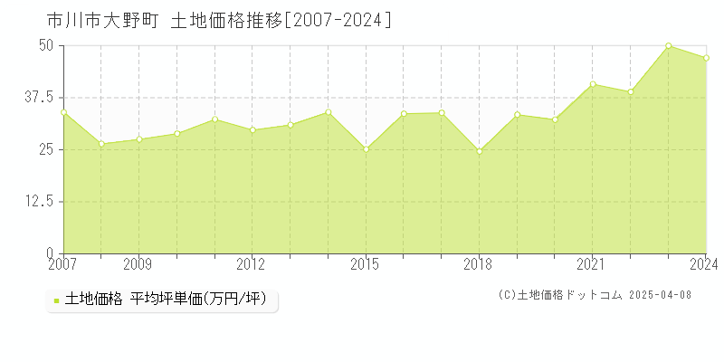 市川市大野町の土地取引価格推移グラフ 