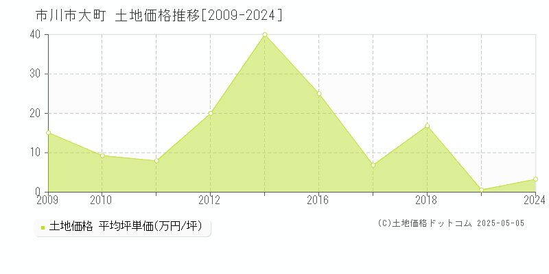 大町(市川市)の土地価格推移グラフ(坪単価)[2009-2024年]